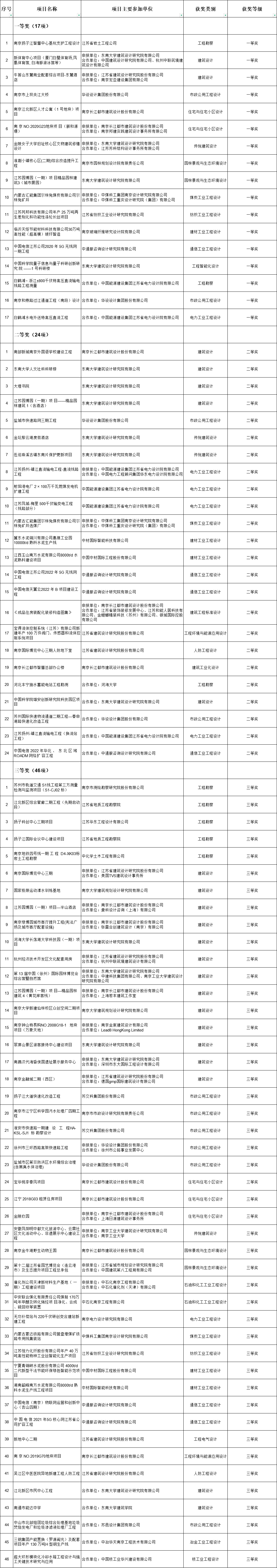 喜讯：我市勘察设计单位荣获多个“行业优秀勘察设计奖”